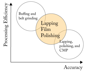 The processing efficiency of buffing and belt polishing is shown in the figure