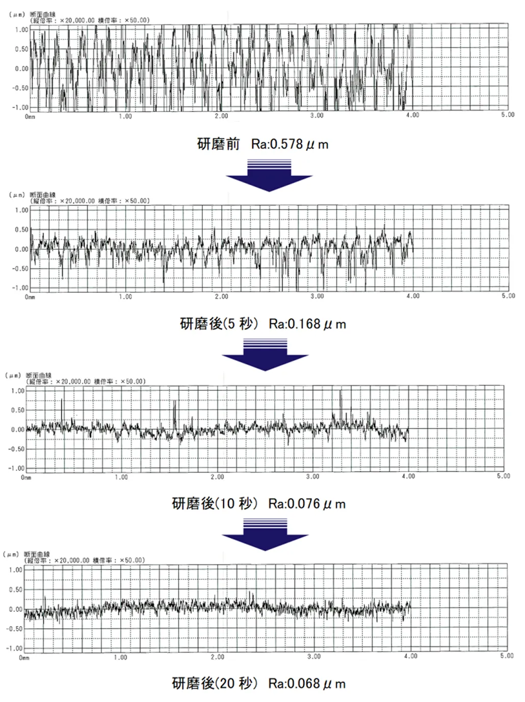 研磨時間の経過に伴う表面粗さ（Ra値）と断面曲線の変化（研磨前：Ra 0.578μm、5秒後：0.168μm、10秒後：0.076μm、20秒後：0.068μm）