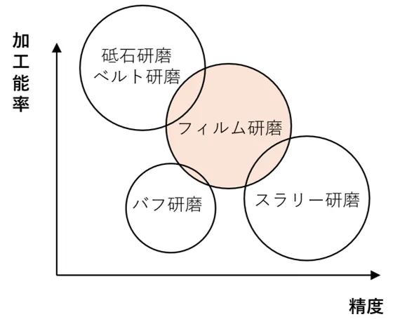 研磨手法ごとの加工能率と精度のポジショニングマップ(砥石・ベルト研磨、バフ研磨、スラリー研磨に対し、バランス型として中央に位置するフィルム研磨)
